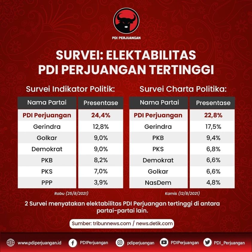 Hasil survei dari Indikator Politik, PDI Perjuangan meraih elektabilitas sebesar 24,4%, survei ini dilakukan pada 30 Juli - 4 Agustus 2021.