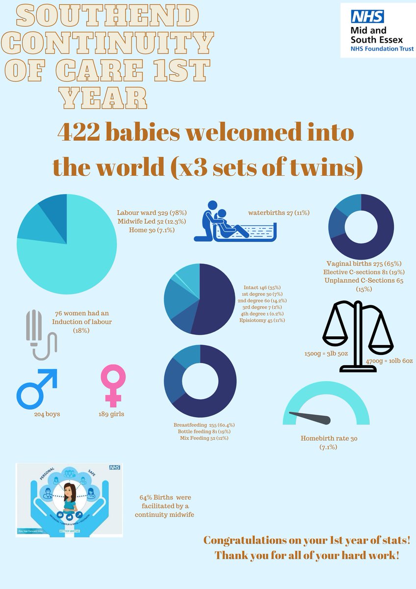 Our 1st year of continuity stats are in. Incredibly proud of the hard work that both teams have put in and the challenges they have faced 
#continuityofcare #southendmaternity #betterbirths <a href="/MSEHospitals/">Mid and South Essex NHS Foundation Trust</a>