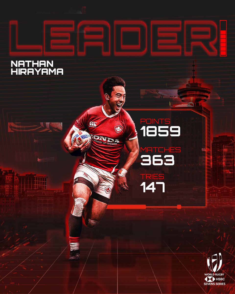 HSBC SVNS (@svnsseries) on Twitter photo 🎯 The leading active points scorer on the #HSBC7s circuit
Captain. Leader. Legend. 🇨🇦
👏 <a href="/NHirayama10/">Nate Hirayama</a> 🎯 The leading active points scorer on the #HSBC7s circuit
Captain. Leader. Legend. 🇨🇦
👏 <a href="/NHirayama10/">Nate Hirayama</a>