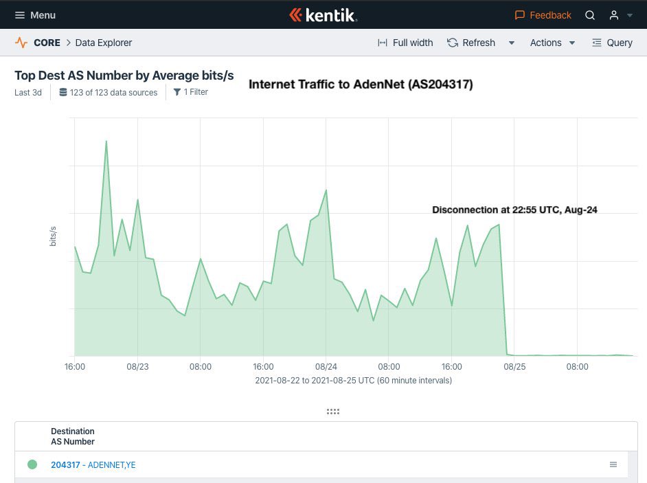 albaheth4's tweet photo. #AdenNet’ traffic drop off at 22:55 UTC yesterday till now. The reason is not clear now and no official statement from the company.
Thanks for @DougMadory and @Kentikinc for the data. #Yemen #KeepitOn https://t.co/99D8Y4ajQ0