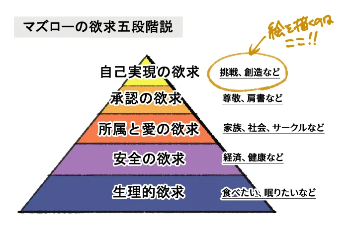 創作のモチベーションが上がらない方々、まずは下位の欲求を満たしてあげると良いかも！