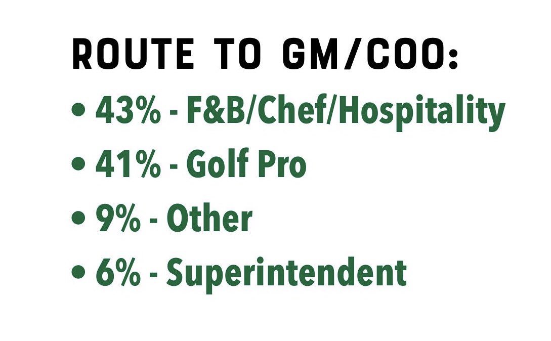 ryantracyPGA's tweet photo. What career path did the current GM/COO’s of private clubs in Canada take?
#clubcurious #clubdata
@ClubStudy2
@pgaofcanada @GolfSupers @CSCManagers https://t.co/hLS5BfXcTZ