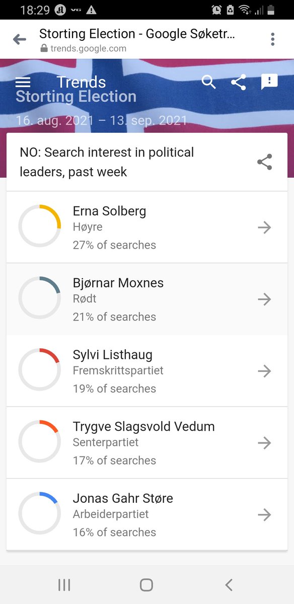 Bjørnar Moxnes er den nest mest googla partilederen om dagen. #valg2021

trends.google.com/trends/story/N…