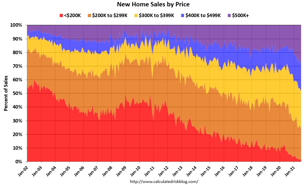 HayekAndKeynes's tweet photo. No new houses under $200k https://t.co/6i2HhpTEVF