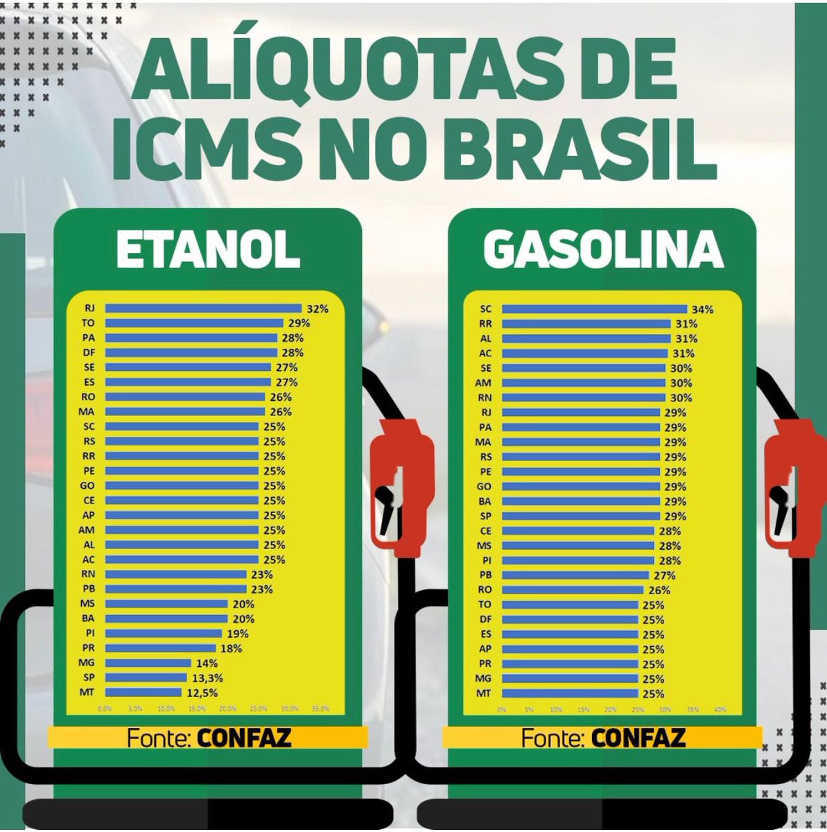 JoseMedeirosMT's tweet photo. O cara cobra 25 a 31% de imposto e enche a boca para reclamar do @jairbolsonaro (que zerou impostos)sobre o preço da gasolina. https://t.co/dRPQcm3qFO
