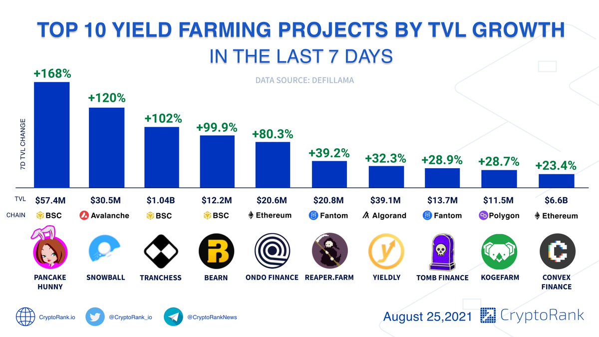 Top 10 Yield Farming Projects by the TVL Growth in the Last 7 Days📈 👉cryptorank.io/tag/yield-farm…