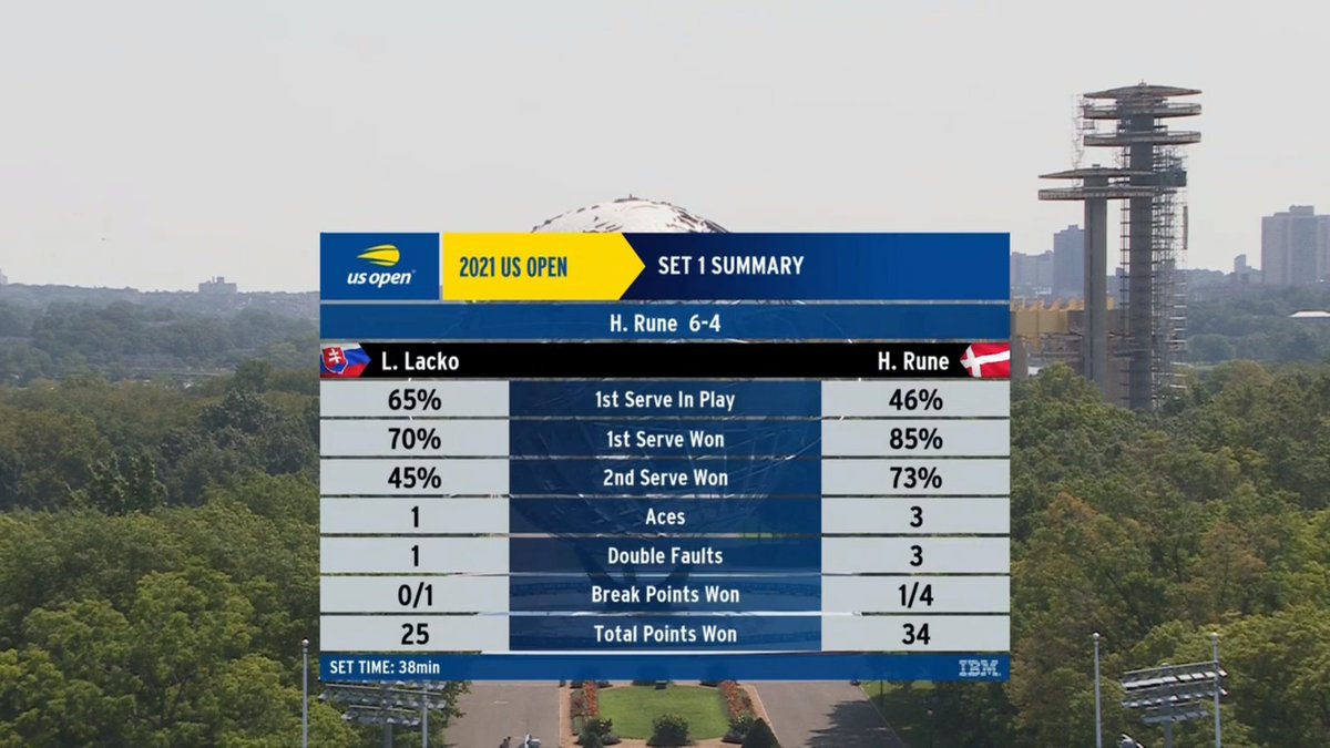 whitelinefervor's tweet photo. First set in the bag for Holger Vitus Nodskov Rune over and increasingly unlucky Luki Lacko. 33yo Lukas coming into the event on a 5-match losing streak while Holder has won approximately one million matches in a row. https://t.co/Nt0mIKQvgm