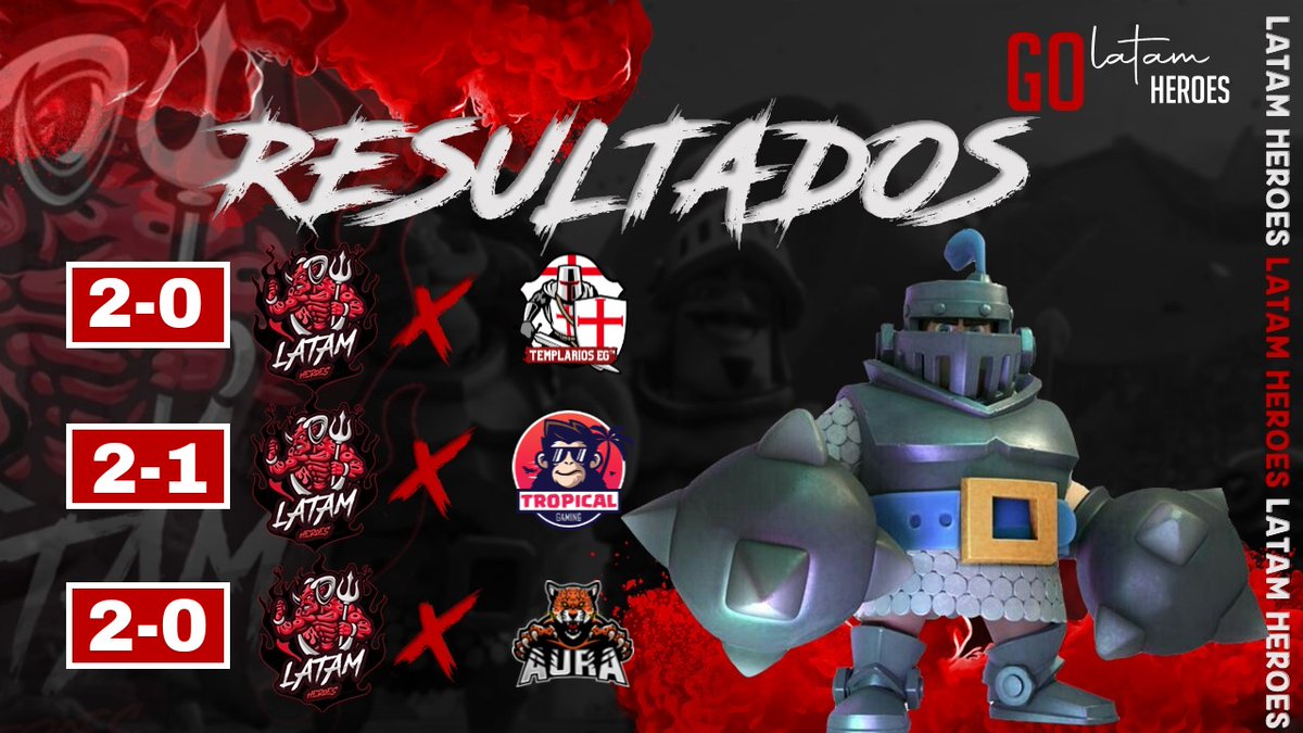 #Resultados | #ClashRoyale

Ayer nos llevamos los 3 encuentros😎

🏆 <a href="/AmazonicF/">Amazonic League Free</a>
🆚 <a href="/TropicalGamingV/">TropicalGaming</a>
👤 <a href="/TSLucas16/">Lucas</a> &amp; <a href="/SMLeon18/">León</a>
✅ 2-1

🏆 <a href="/ZK_League/">ZK League</a>
🆚 <a href="/TemplariosEGS/">Templarios Esports</a>
👤 <a href="/CRHector_/">Héctor</a> &amp; <a href="/Sub_ZeroCR/">ᨗ</a>
✅ 2-0

🏆 <a href="/COR_Cup/">COR Cup</a>
🆚 <a href="/AuraCR_MX/">Aura Esports</a>
👤 <a href="/SMLeon18/">León</a> &amp; <a href="/SrVelazquez200/">ángel</a>
✅ 2-0

#LetsgoLH🔥