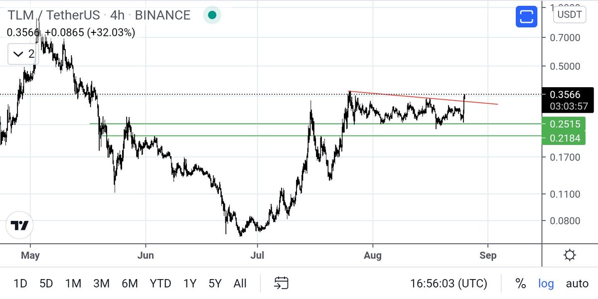 llll963's tweet photo. $TLM

محبوبة الملايين وقاهرتهم أيضا

بعد اختراق التريند الأحمر متوقع تروح ل 0.42 هون ممكن تهدي شوي ومن ثم تكمل لل 0.50
هذا والله اعلم

هدف بعيد اعتقد 0.70
بس بدو طول بال

في شباب يجوز بدها تقول هل هي جيدة للشراء
صدقني مابعرف الان
وان اشتريت بدك تتحمل التصحيح ان حصل https://t.co/oxcyurRtdn