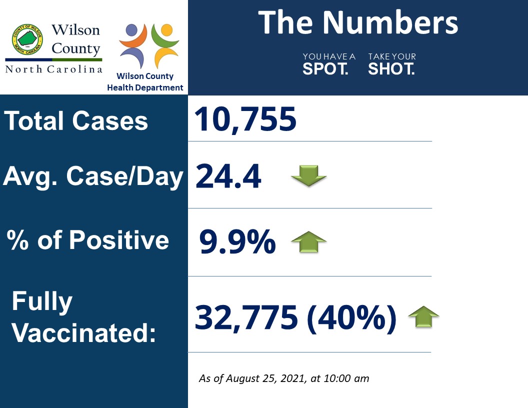 WilsonCountyHD's tweet photo. Check out our weekly COVID-19 update for Wilson County. #VaxUpMaskUp
For more information about our stats, visit: https://t.co/pG56obHJST https://t.co/6DJOl0cZ8B