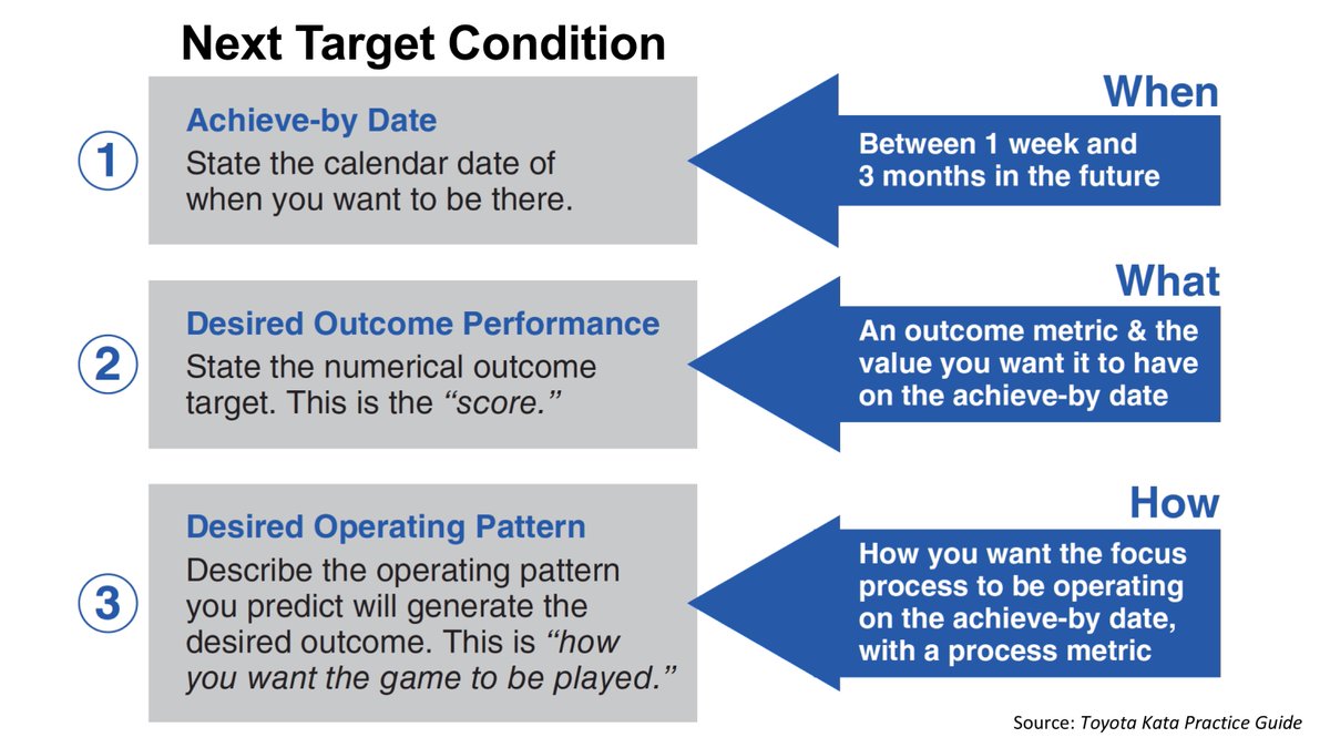 Why "target condition" instead of "target"? Outcome targets eg. 'weigh 160 pounds' can't be achieved directly. Work on the operating attributes – the conditions – that generate the outcome. Specify a desired outcome AND the operating pattern you predict will generate the outcome.
