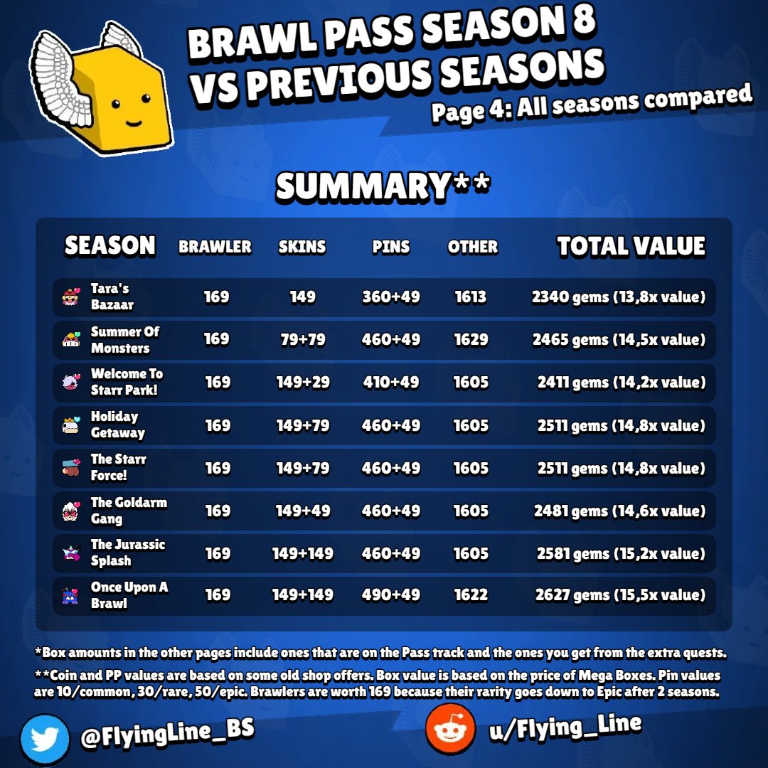 FlyingLine on X: I calculated the values of all Brawl Pass seasons to show  you guys how good Season 8 is in #BrawlStars. As always, the Pass is 100%  worth buying and