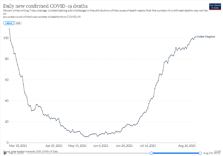 MythomaniacsUK's tweet photo. #Covid19UK deaths are back up to 100/week same level as mid-March. Time to send the Kids back to school #GavinWilliamson. Freedom !
#PlagueIsland #EndOfSchoolHolidays #TermBegins #ToryPandemic https://t.co/wgL8tJZyKM