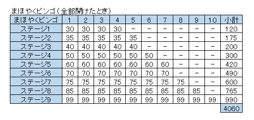 えだ まほやくビンゴ ジェム足りるのか心配になって計算したら普通に全然足りなかった 頑張れ俺 1枚目 全部開けたとき 2枚目 金花びらまでカード全部開けたとき 3枚目 金花びらまで最低限のカードのみあけたとき 参考にどうぞ T Co