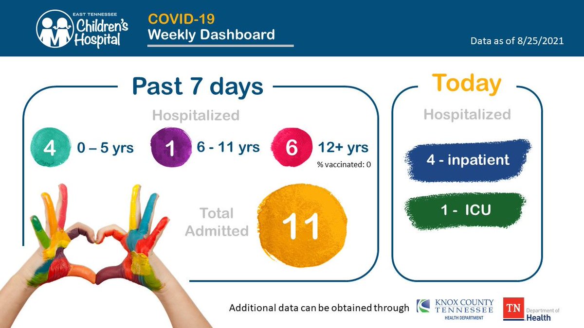 Beginning today, East Tennessee Children’s Hospital will share weekly statistics, every Wednesday, to provide parents and caregivers a glimpse of how the virus is impacting Children’s Hospital. #WeGetKids