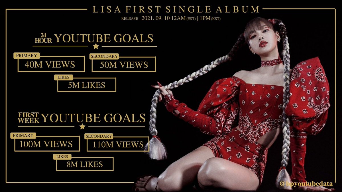 bpyoutubedata's tweet photo. ✨ LALISA SOLO YOUTUBE GOALS✨
— FIRST 24 HOUR &amp; FIRST WEEK —

🗓️ SEPTEMBER 10, 2021 | 1PM (KST)

LALISA ERA BEGINS 
#SoloistLisa @BLACKPINK https://t.co/8JjIJUerMy