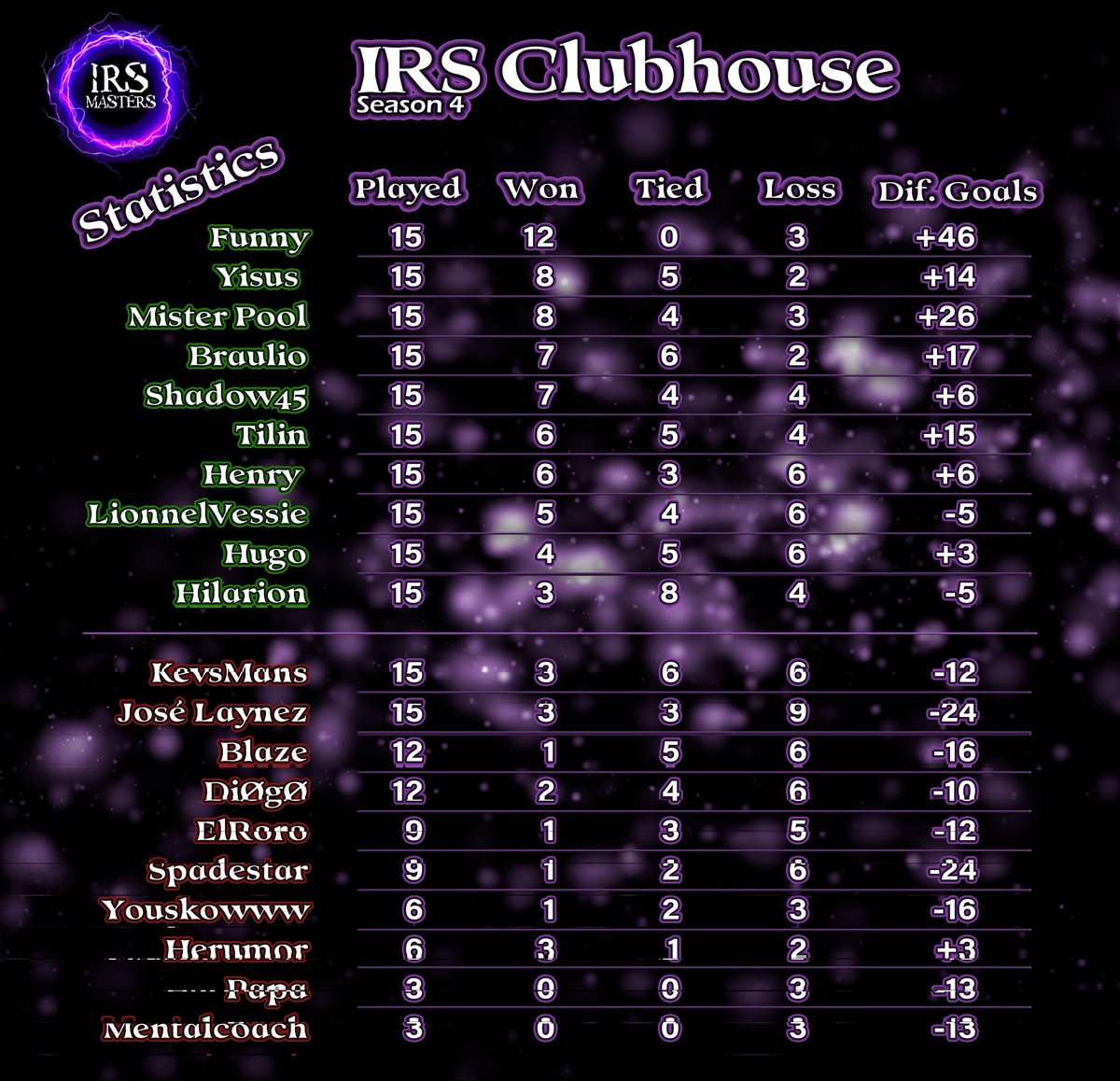 Have a view of the 1st <a href="/RumbleStars/">Rumble Stars Football ⚽️</a> Clubhouse season statistics ⚽️🔥☄

We are halfway there! ⏳
Current MVP: <a href="/Funny17026257/">Funny</a>