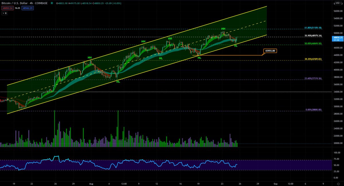 BlueCrypto_'s tweet photo. $BTC 4hr. timeframe

-higher lows established
-support at 50% green fib 
-next resistance at 61.% blue fib line
-moving up ascending channel

 ▶will update chart when we get our new daily candle tonight https://t.co/vH7rWDtTKn