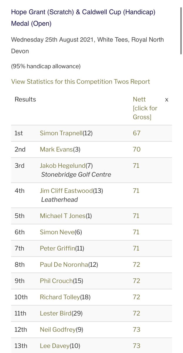 A tough day on the links couldn’t stop Michael Jones storming to victory in the Hope Grant Medal🏅Simon Trapnell was also back to his best with one of the easiest nett 67 you’ll ever see, winning the Caldwell Cup 🙌

#RoyalNorthDevon #LinksGolf #HopeGrant #CaldwellCup