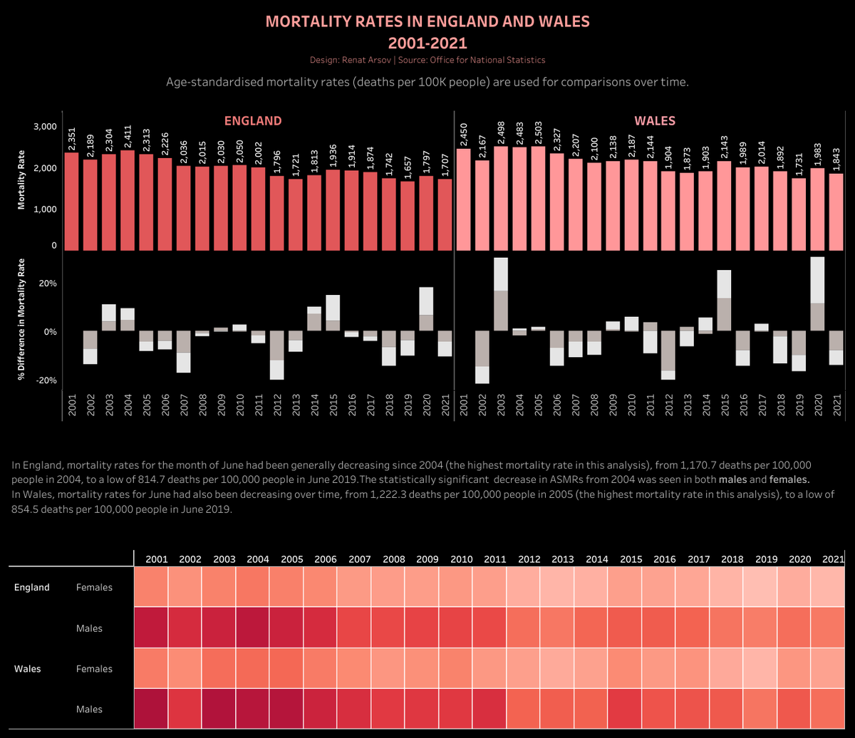 RenatArsov's tweet photo. #MakeoverMonday submission for week 32/2021. Mortality Rates in England and Wales 2001-2021.
https://t.co/AwnSWVrXAn

Thanks, @VizWizBI! https://t.co/xIiUBGHgWg