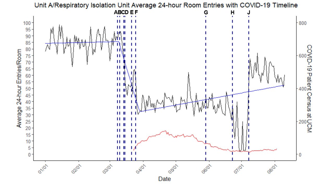 SwethaTatineni's tweet photo. The black line shows average patient room entries on a #COVID unit. Room entries dropped significantly from 85 per day before the pandemic to 44 during the pandemic. Gradual extinction in #SocialDistancing was seen as number of #COVIDpatients decreased (red line). https://t.co/8zl5WDsD27