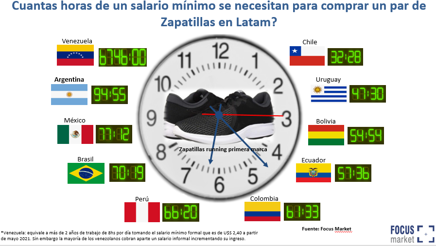 #Zapatillas En Argentina se necesitan 94 horas de trabajo de un Salario Mínimo para comprarlas. Las que dice Toloza Paz de $ 2000 son las que se venden en la vía pública sin pago de impuestos que son los que solventan la política deficitaria. No le conviene promoverlas!!!