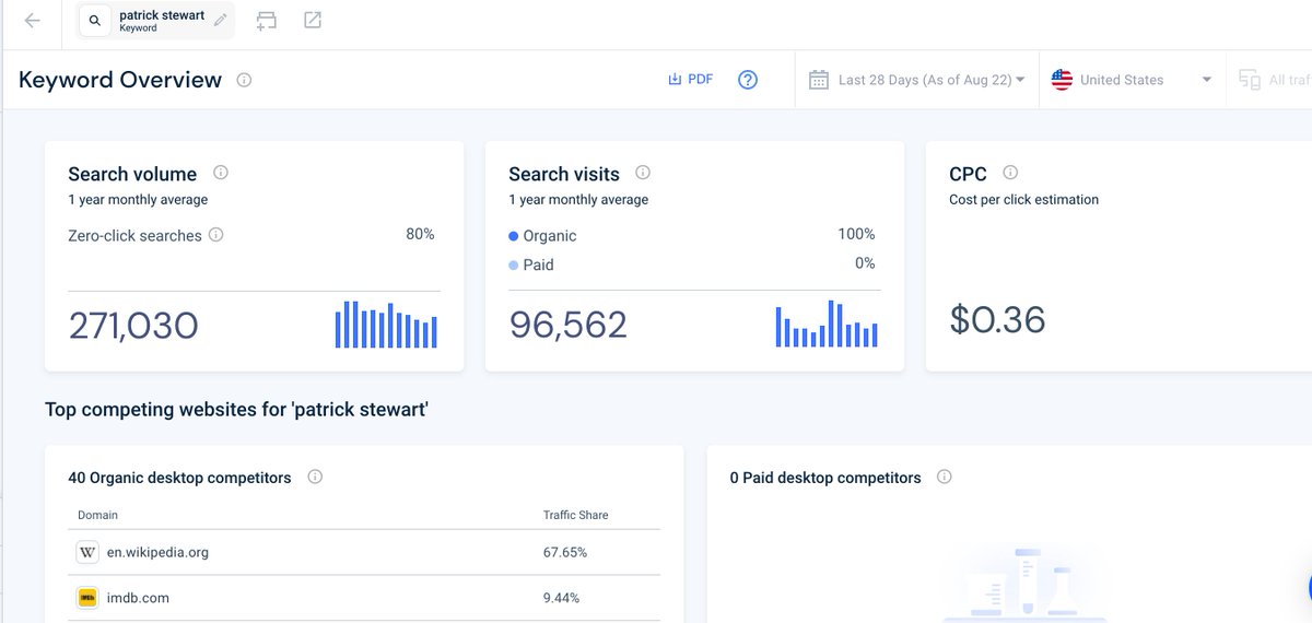 jamiewang's tweet photo. @henshaw @Google @Wikipedia Nice catch. We estimate that 80% of searches for "patrick stewart" actually lead to no organic clicks/visits to a follow-up site. Seems this number will likely go up even more over time with this new rich result. @henshaw https://t.co/xS3jot4bT8
