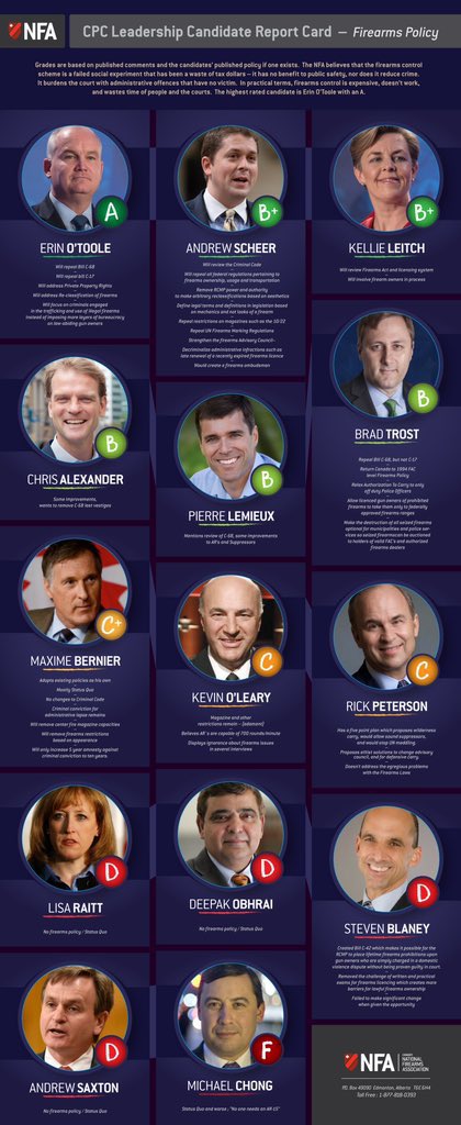 PamDamoff's tweet image. The National Firearms Association wants to remove lifetime background checks and opposes our ban on military-style assault rifles. They even want to bring back the guillotine for the Public Safety Committee, of which I’m a member. 

Erin O’Toole was their top choice for leader.