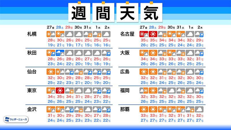 ウェザーニュース 週間天気 この先1週間の天気のポイント 週末にかけて猛暑に警戒 東日本や西日本はゲリラ豪雨注意 9月スタートは曇りや雨 詳しくはこちら T Co Ixnxknc111 ウェザーニュース 週間天気 この先1週間の天気のポイント 週末にかけて猛暑に警戒 東日本や西日本はゲリラ豪雨注意 9月スタートは曇りや雨 詳しくはこちら T Co Ixnxknc111