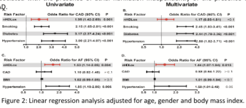 lore_schr's tweet photo. Have a look at this #ESCAbstract on the #ESCCongress Research Gateway https://t.co/X9GNvHLVLB via @escardio HDL antioxidative function in association with CAD and AF #ESCYoung #ESCSoT https://t.co/SObh9iBs42