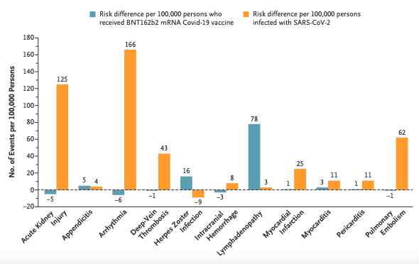 "We sought to place the increased risk of adverse events caused by the BNT162b2 (Pfizer) vaccine in context by contrasting this risk with that of the same adverse events after documented infection with #SARSCoV2" (data from Israel) nejm.org/doi/full/10.10… via <a href="/NEJM/">NEJM</a> #COVID19