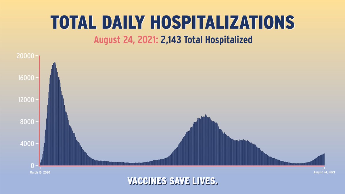 As of August 24, 2021, there are 2,413 total hospitalized in New York State.