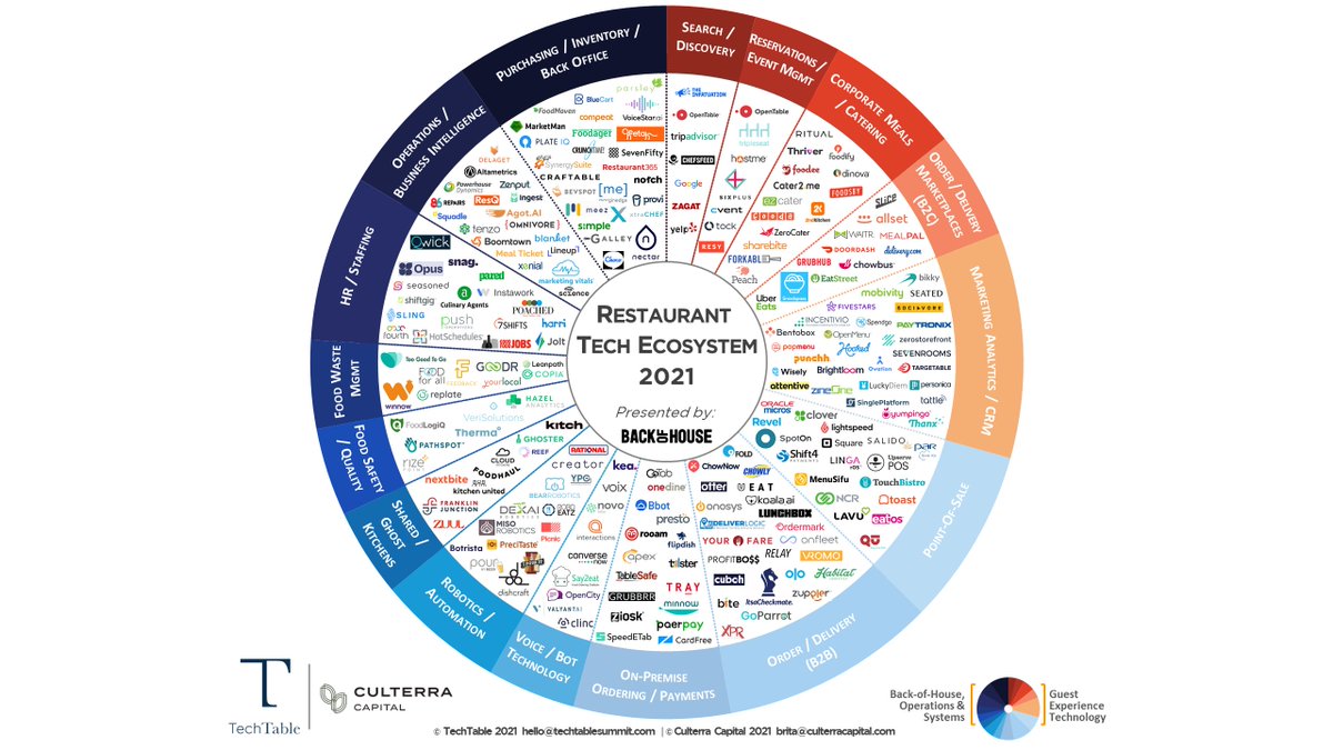 LuckyDiem's tweet photo. We are honored to be included within TechTable and Culterra Capital's latest Who's Who of Restaurant Tech.  Thank you! https://t.co/xJ0AVnOWFF