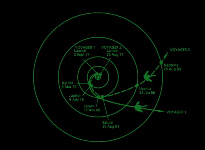 Скорость вояджера 1. Вояджер 2 Траектория полета. Вояджер 1 Траектория. Траектория полета Вояджера 1. Вояджер 2 схема.