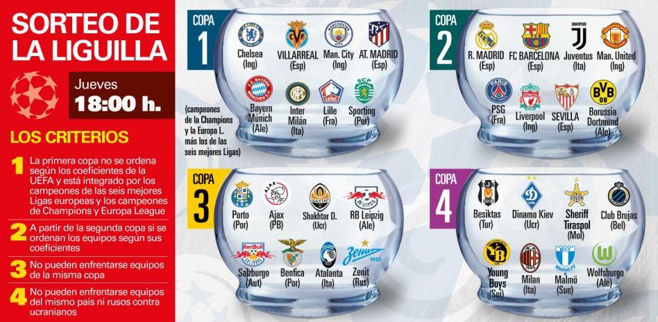 Hisスペイン サッカー観戦 Clグループリーグの抽選会が日本時間27日深夜1時より行われます スペインからは５チームが参加 ポット１ アトレティコ ビジャレアル ポット２ レアル マドリード バルサ セビージャ Glでは同国チームの