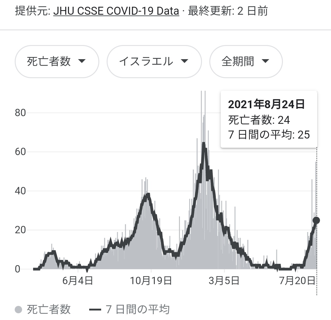 xxx (@scholasticus16) on Twitter photo 死亡者は少ないようですよ。ワクチンなければケタ違いの死者が出ていたでしょうからワクチン接種は凶ではなく最善では。治験もしたワクチンなので人体実験でもないです。 死亡者は少ないようですよ。ワクチンなければケタ違いの死者が出ていたでしょうからワクチン接種は凶ではなく最善では。治験もしたワクチンなので人体実験でもないです。