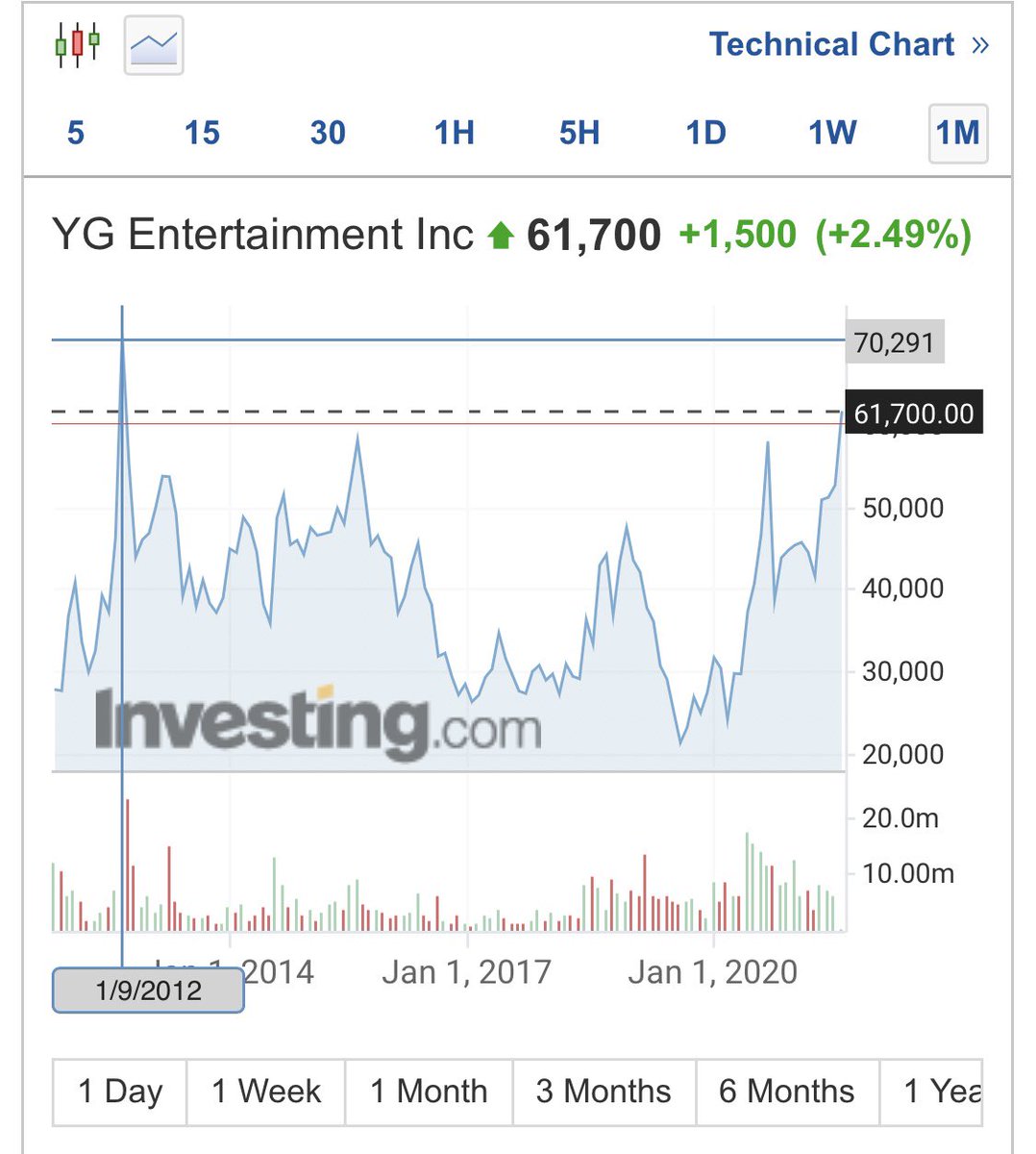 LILIES_NETWORK's tweet image. After the release of #LISA's solo teaser, #YG Entertainment stock reached its new high in past 8 years since its highest peak ever in 2012 and peaked at KRW63,300 today🔥
LALISA ERA BEGINS
#SoloistLisa