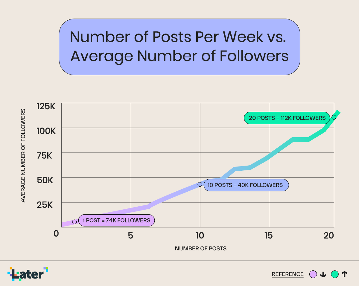 pigtailmedia's tweet photo. Great data on how often you should be posting on Instagram: https://t.co/1Cjl7aWXss via @latermedia {Keep in mind, each brand IS different, so don't lose your marbles when you see how many per week.🤪} https://t.co/6ykSPhoTjf