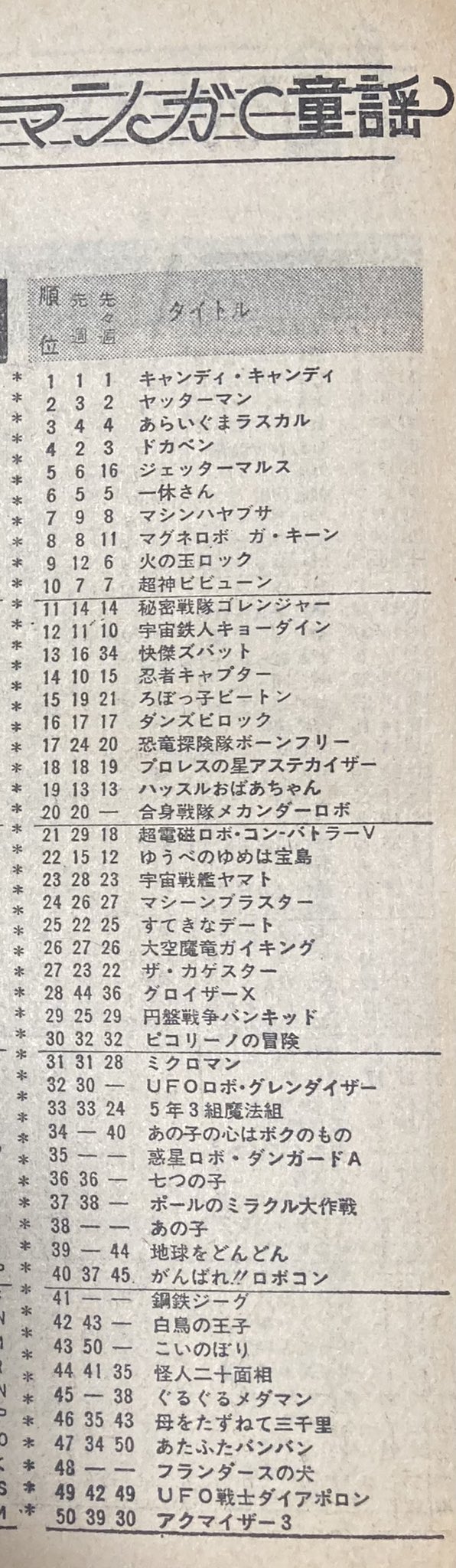 تويتر 町ル田 على تويتر Rt jp 1977年4月第1週に発表されたアニメ童謡レコードランキング 子供たちの心にウルトラもライダーも存在しない時代があった ミクロマンが30位台を維持してるのは割とすごいと思う T Co Cq8623g4md