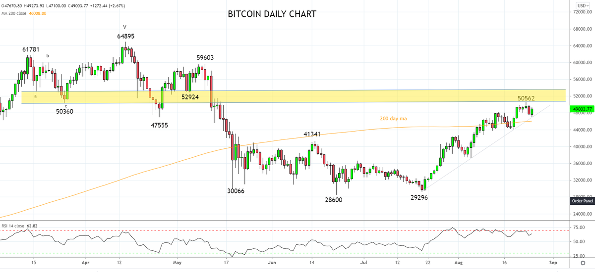 Tony_Sycamore's tweet photo. #Bitcoin higher this mng after holding uptrend support near $47k o/n, coming from the $29,296 low. 

Bigger battles lay ahead, including the resistance noted between $50.5k and $53.5k that includes the 61.8% Fibo at $51.3k, from the $64.9k high to the $28.6k low. 

#BTC #CRYPTO https://t.co/VsJb1RZfSZ