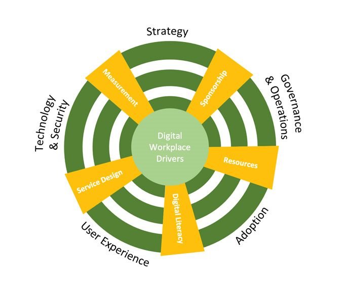 I like the approach that @sammarshall has taken in categorizing the invisible elements of #DigitalWorkplace.

It compliments my view of Workplace - where Workplace is to support the 4 Cs (eg what we do); Create, Connect, Collaborate and Communicate.

ow.ly/Oc3V50FXke1