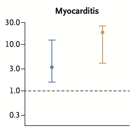 DavidJuurlink's tweet photo. "What about myocarditis?", you ask

Relative risk post-Pfizer: 3.2
Relative risk post-infection: 18.3 https://t.co/iHy5Pz77wq