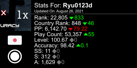 ryuosu1's tweet photo. osu! stats for player Ryu0123d automatically generated by https://t.co/pLhA0aPdbI #ProsuTweetPoster https://t.co/h5gdCuY1UM