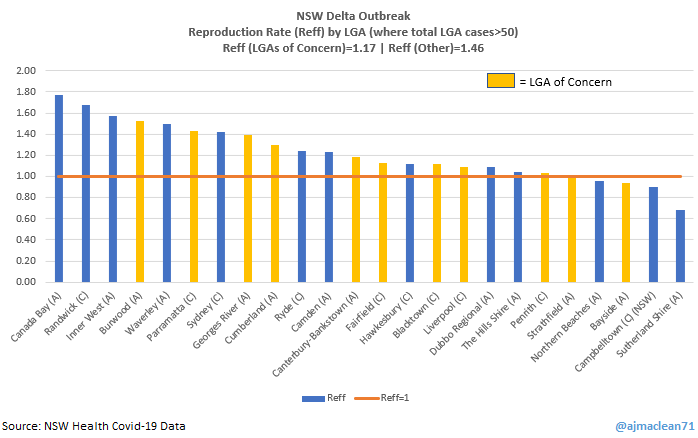 CHART: Reff by LGA.

If Gladys eases restrictions in LGAs where Reff > 1, then logically the virus spread accelerates in that LGA.

The more locked-down "LGAs of Concern" have a significantly lower Reff at present, than other LGAs with virus circulating.

#COVID19Aus #covidnsw