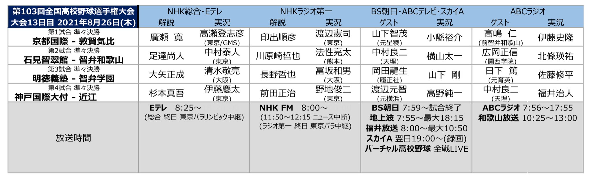 プロ野球中継情報発信アカウント 第103回全国高校野球選手権大会 8 26 木 準々決勝 08 00 京都国際 敦賀気比 10 30 石見智翠館 智弁和歌山 13 00 明徳義塾 智弁学園 15 30 神戸国際大付 近江 テレビ Nhk Eテレ 8 25 Bs朝日 Abcテレビ 福井放送 スカイa プロ野球中継情報発信アカウント 第103回全国高校野球選手権大会 8 26 木 準々決勝 08 00 京都国際 敦賀気比 10 30 石見智翠館 智弁和歌山 13 00 明徳義塾 智弁学園 15 30 神戸国際大付 近江 テレビ Nhk Eテレ 8 25 Bs朝日 Abcテレビ 福井放送 スカイa