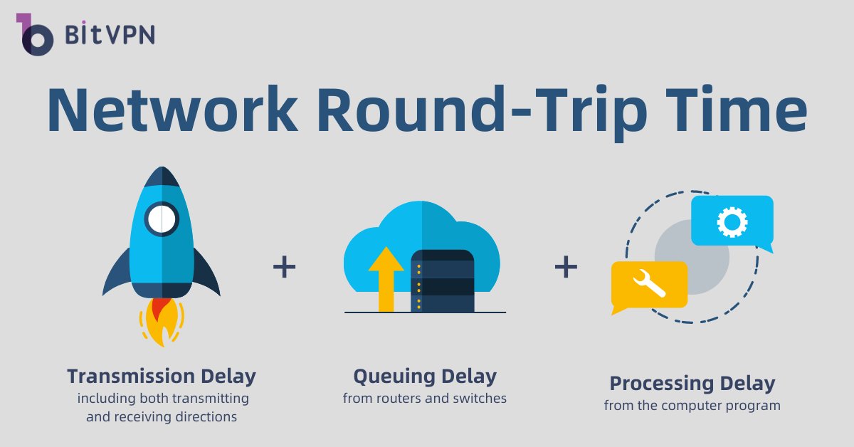 Bitvpn1's tweet photo. 👇What is #RTT (Network Round-Trip Time)?
#netspeed #cybercrime #hackers #databreachs #infosec #netsec #CyberSecurity #nordvpn #website #networksecurity #vpnapp #cookies #networksecurity #bitvpn #networksecurity #vpn #internet #cybercrime #CyberAttack https://t.co/UhHmWYUVkH