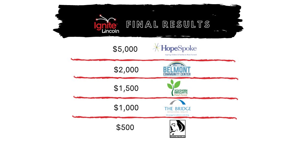 ignitelincoln's tweet photo. Thank you to all our sponsors that made Ignite Lincoln 13 a huge success! A HUGE congratulations to our 5 nonprofits - they received a combined $10,000 🎉 We can't wait to see what positive impact you'll continue to make in our community. #IgniteLNK #DoMoreGood #NonprofitsRock https://t.co/kN7jtnTNV4