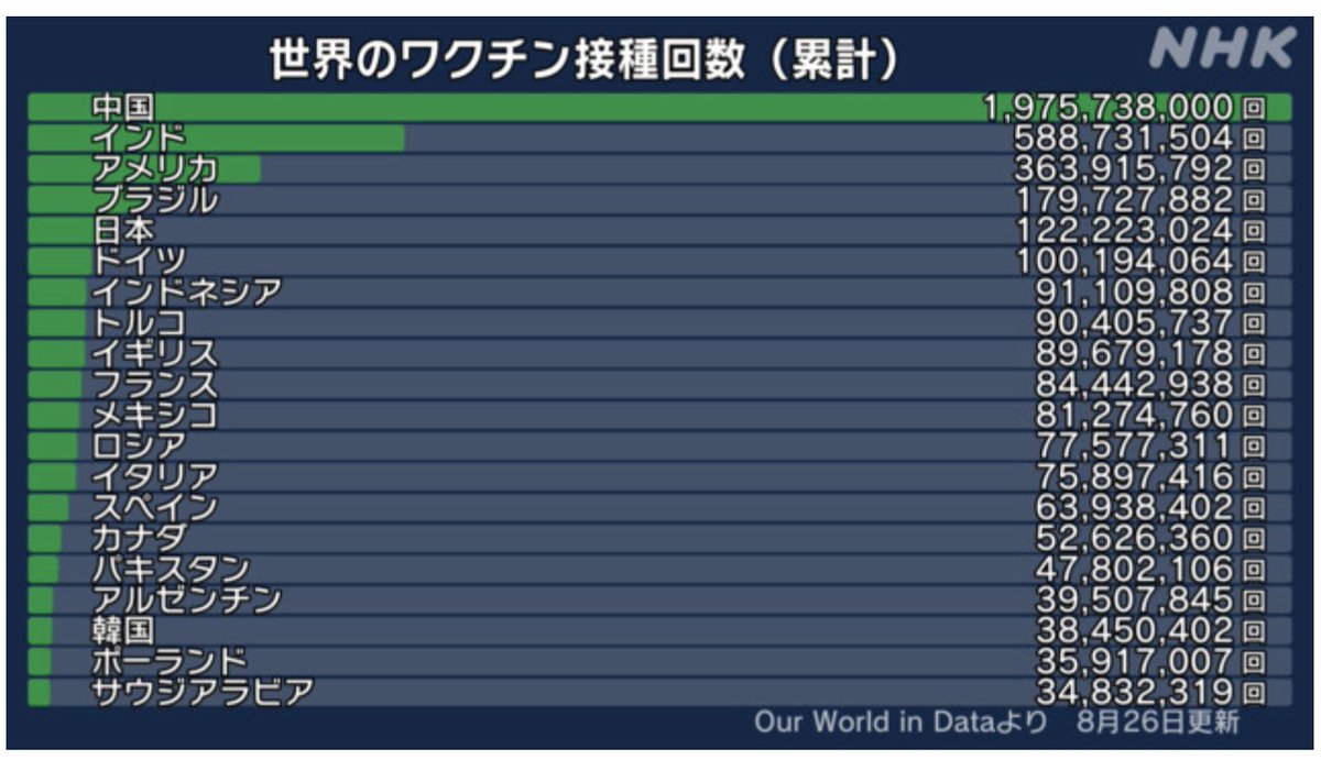 ikuta3321's tweet photo. 世界のワクチン接種回数（累計）

中国:1,975,738,000回
インド:588,731,504回
アメリカ:363,915,792回
ブラジル:179,727,882回
日本:122,223,024回
ドイツ:100,194,064回
（8月26日更新） https://t.co/BTUsJS7vBY
