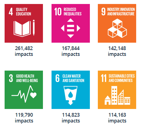 We've reached the milestone of hitting 1 million positive worldwide impacts with <a href="/B1G1/">B1G1</a>. It's a huge milestone for us and represents our ongoing commitment to worldwide causes.  Well done team!
#leadership #Sustainability #EducationForAll #cleanwater #givingback