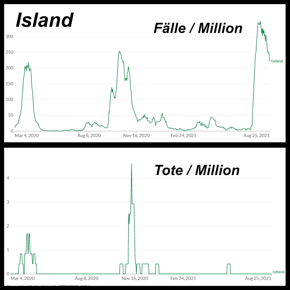 Island: 80% der Bevölkerung geimpft, &gt;99% der 70+ Personen geimpft. Trotzdem klingt dort gerade die bisher größte Welle ab (Delta). Diesmal aber: Kein einziger Covid19 Toter. Ein Beispiel von vielen das zeigt, welchen Unterschied die Impfung bei der Sterblichkeit macht.